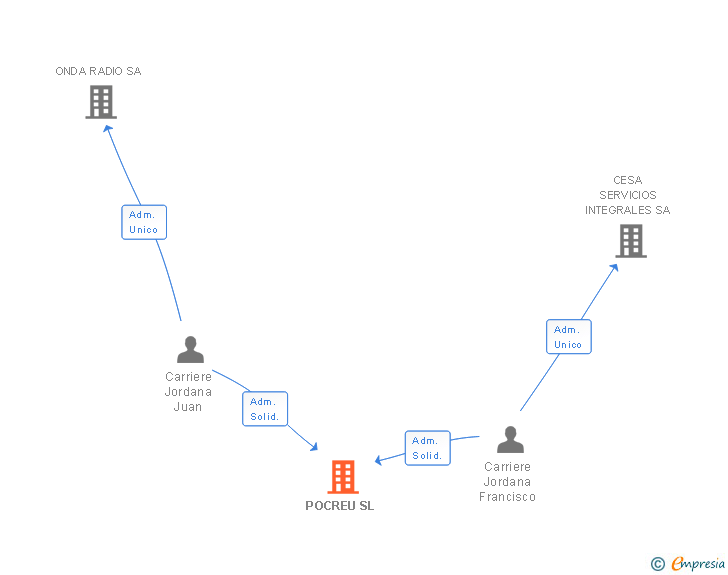 Vinculaciones societarias de POCREU SL