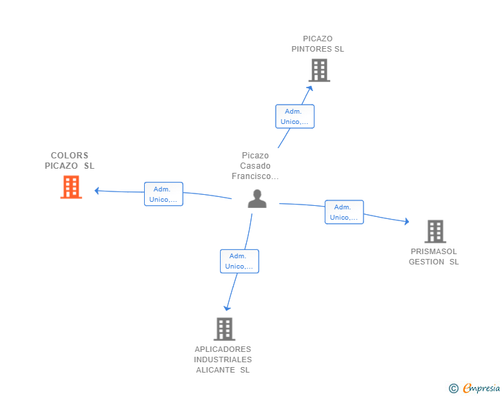 Vinculaciones societarias de COLORS PICAZO SL