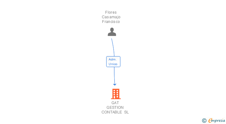 Vinculaciones societarias de GAT GESTION CONTABLE SL
