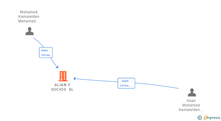 Vinculaciones societarias de ALIAN Y SOCIOS SL