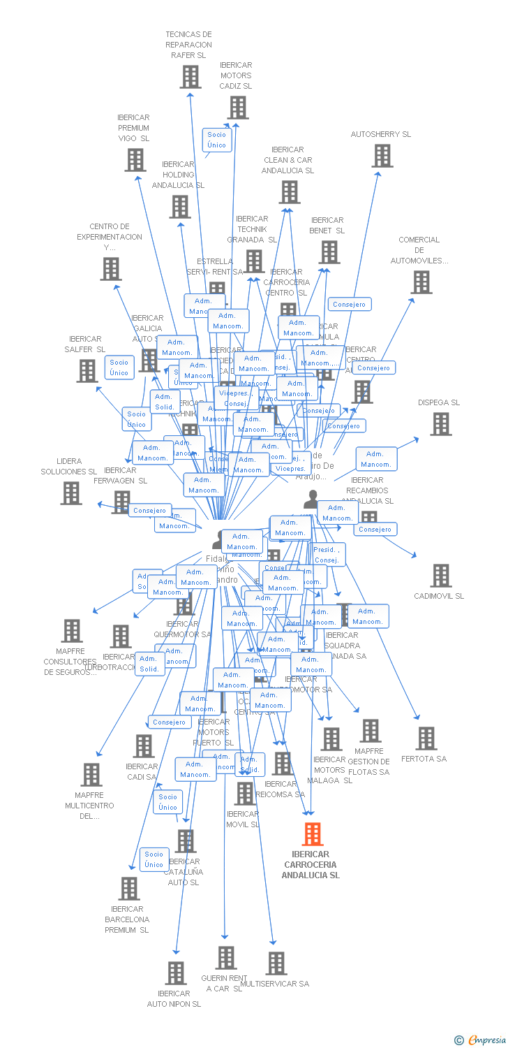 Vinculaciones societarias de IBERICAR CARROCERIA ANDALUCIA SL