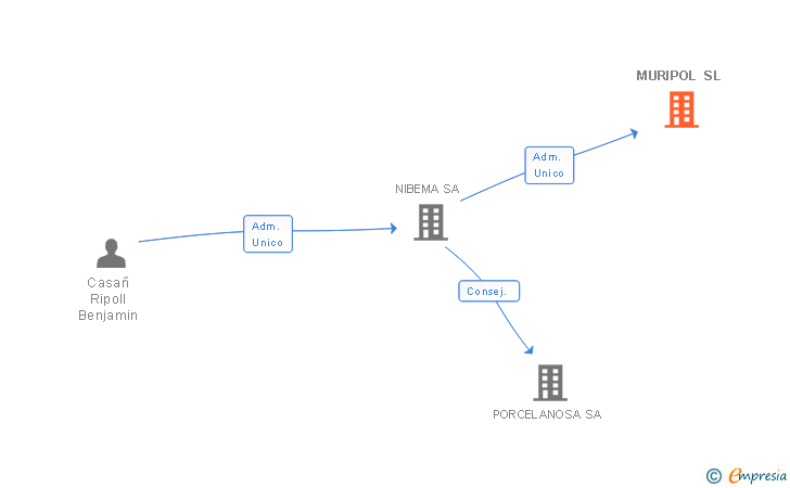 Vinculaciones societarias de MURIPOL SL