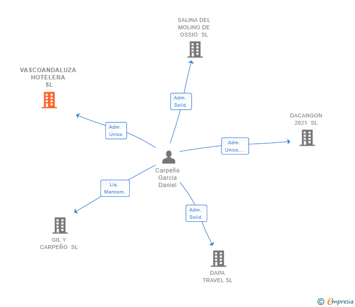 Vinculaciones societarias de VASCOANDALUZA HOTELERA SL