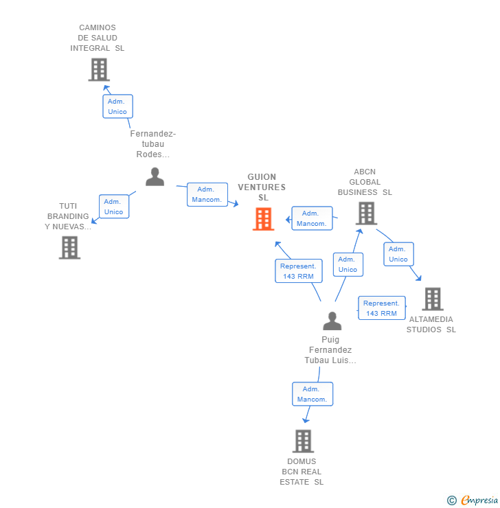 Vinculaciones societarias de GUION VENTURES SL