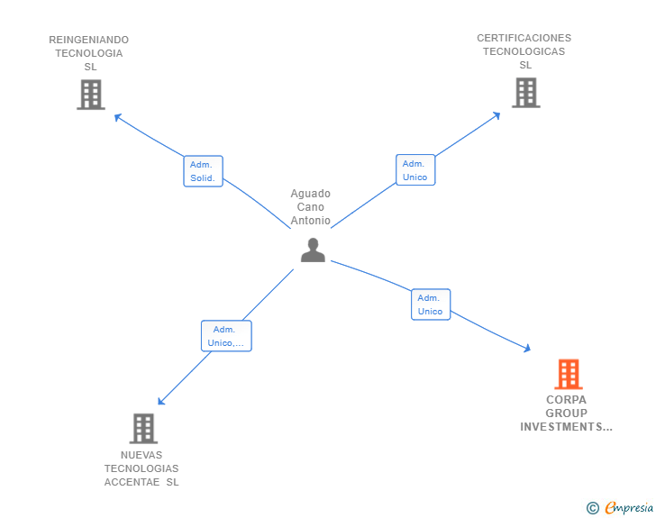 Vinculaciones societarias de CORPA GROUP INVESTMENTS SL