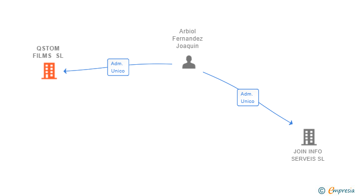 Vinculaciones societarias de QSTOM FILMS SL