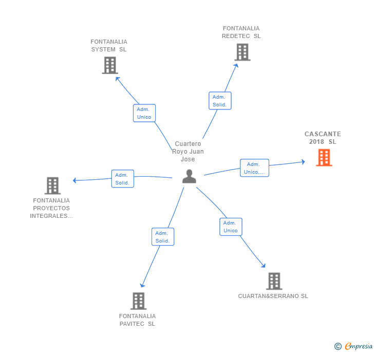 Vinculaciones societarias de CASCANTE 2018 SL
