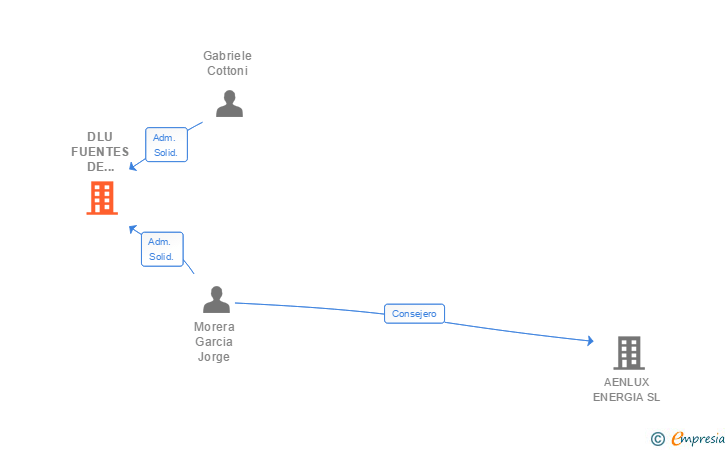 Vinculaciones societarias de DLU FUENTES DE ILUMINACION SL