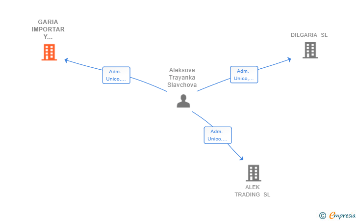 Vinculaciones societarias de GARIA IMPORTAR Y EXPORTAR SL