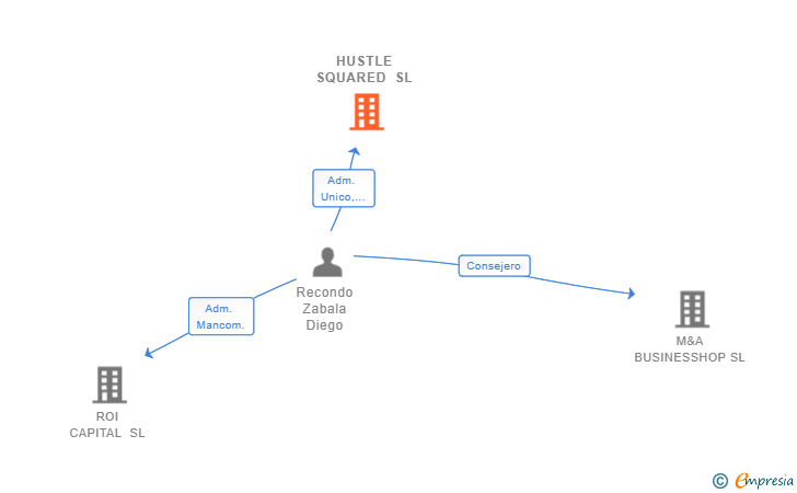 Vinculaciones societarias de HUSTLE SQUARED SL