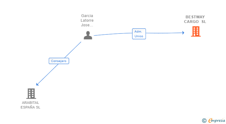 Vinculaciones societarias de BESTWAY CARGO SL