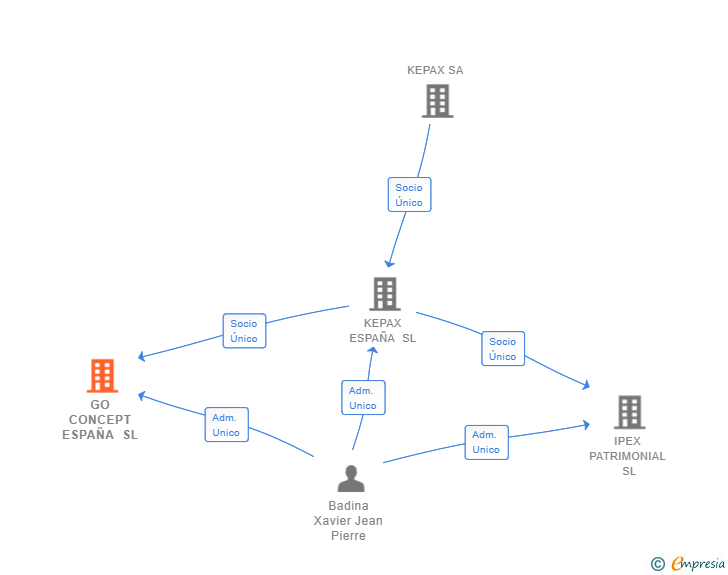 Vinculaciones societarias de GO CONCEPT ESPAÑA SL