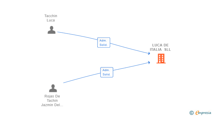 Vinculaciones societarias de LUCA DE ITALIA SLL