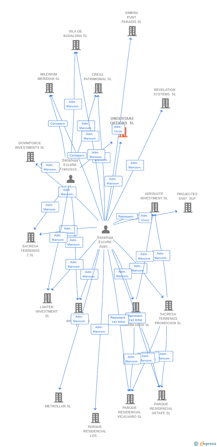 Vinculaciones societarias de UNDERTAKE OPTIONS SL