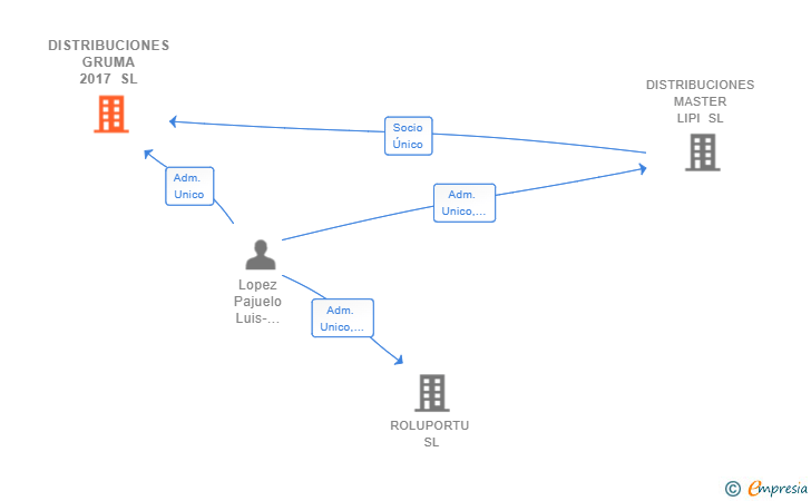 Vinculaciones societarias de DISTRIBUCIONES GRUMA 2017 SL