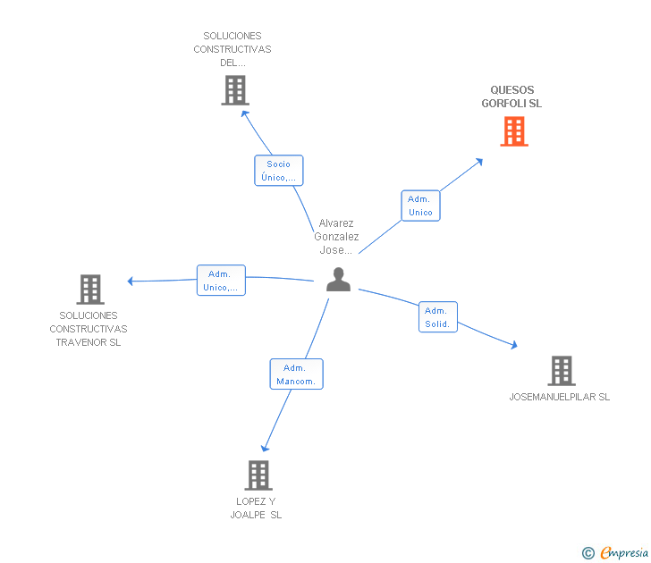 Vinculaciones societarias de QUESOS GORFOLI SL