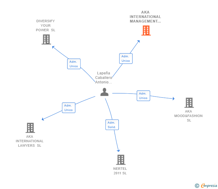 Vinculaciones societarias de AKA INTERNATIONAL MANAGEMENT HERITAGE SL