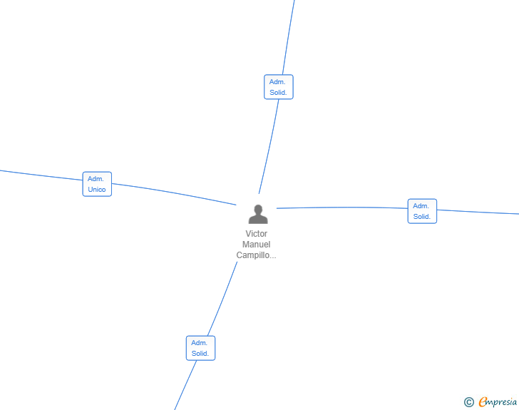 Vinculaciones societarias de CORSONIC SL