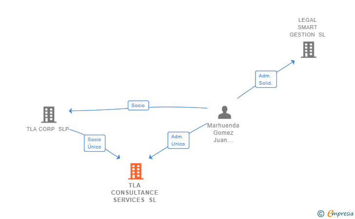 Vinculaciones societarias de TLA CONSULTANCE SERVICES SL