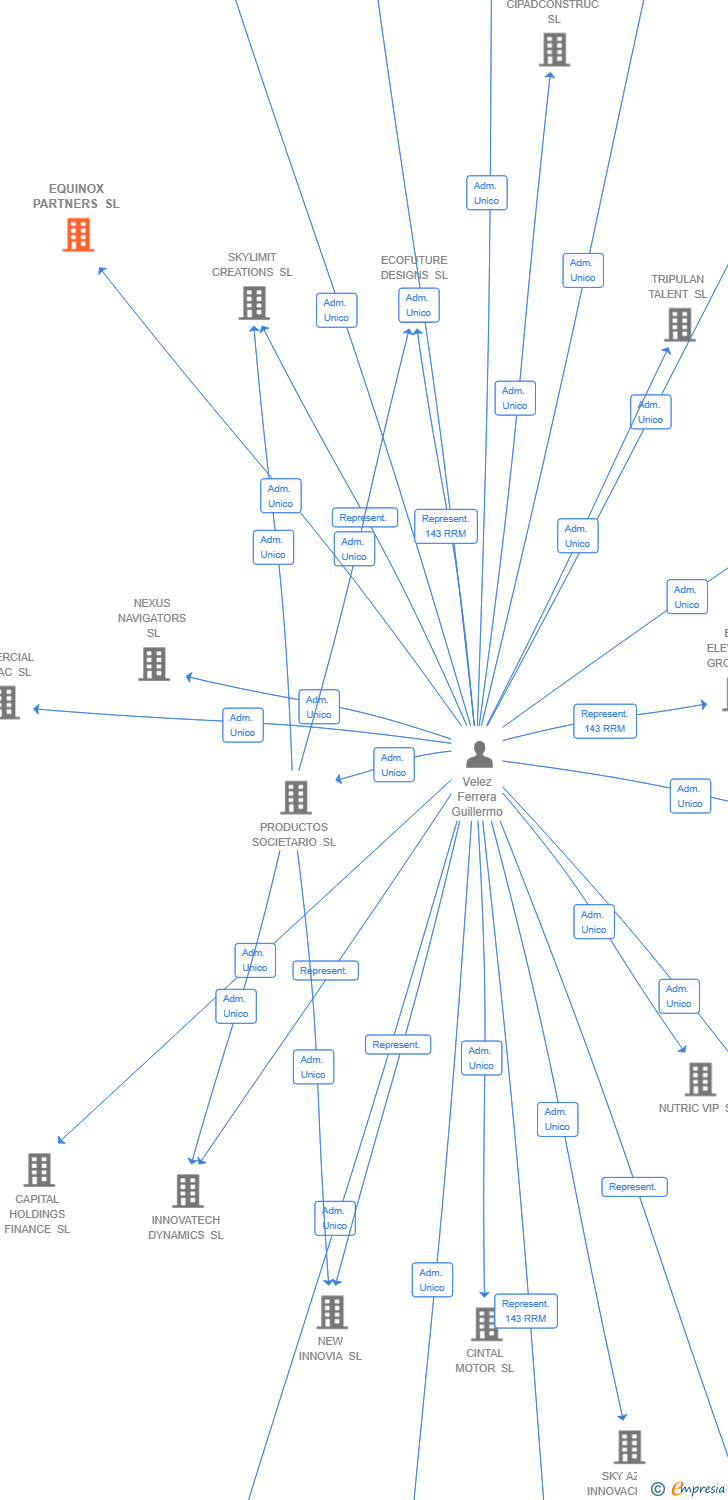 Vinculaciones societarias de EQUINOX PARTNERS SL