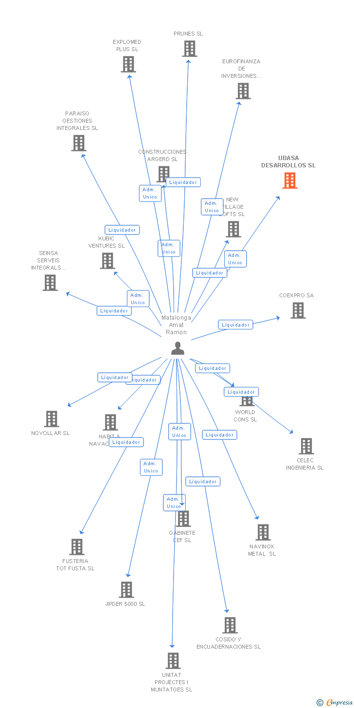 Vinculaciones societarias de UBASA DESARROLLOS SL