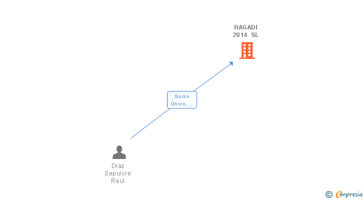 Vinculaciones societarias de RAGADI 2014 SL