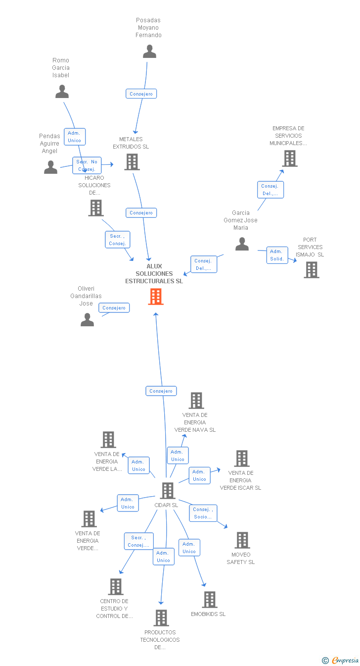 Vinculaciones societarias de ALUX SOLUCIONES ESTRUCTURALES SL