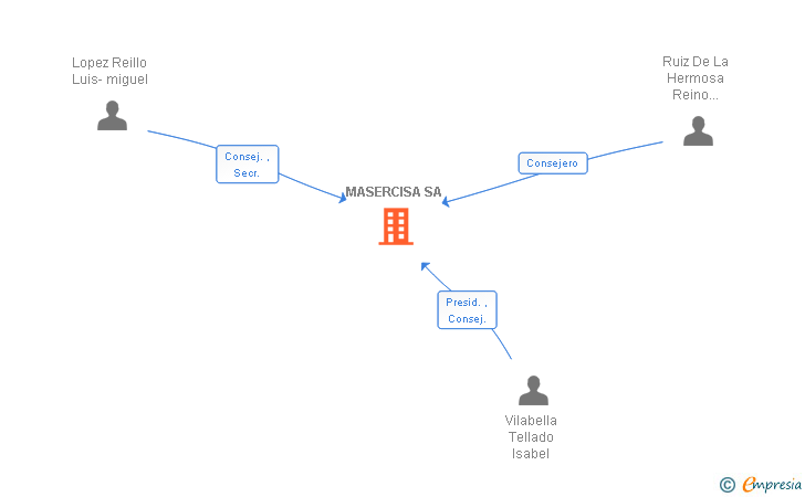 Vinculaciones societarias de MASERCISA SA