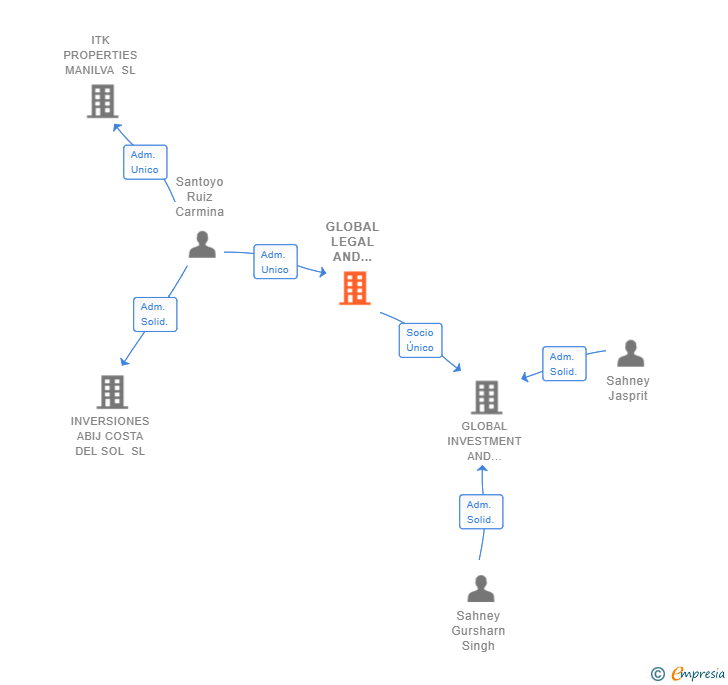 Vinculaciones societarias de GLOBAL LEGAL AND ACCOUNTANCY SERVICES SL