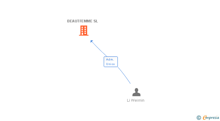 Vinculaciones societarias de BEAUTFEMME SL