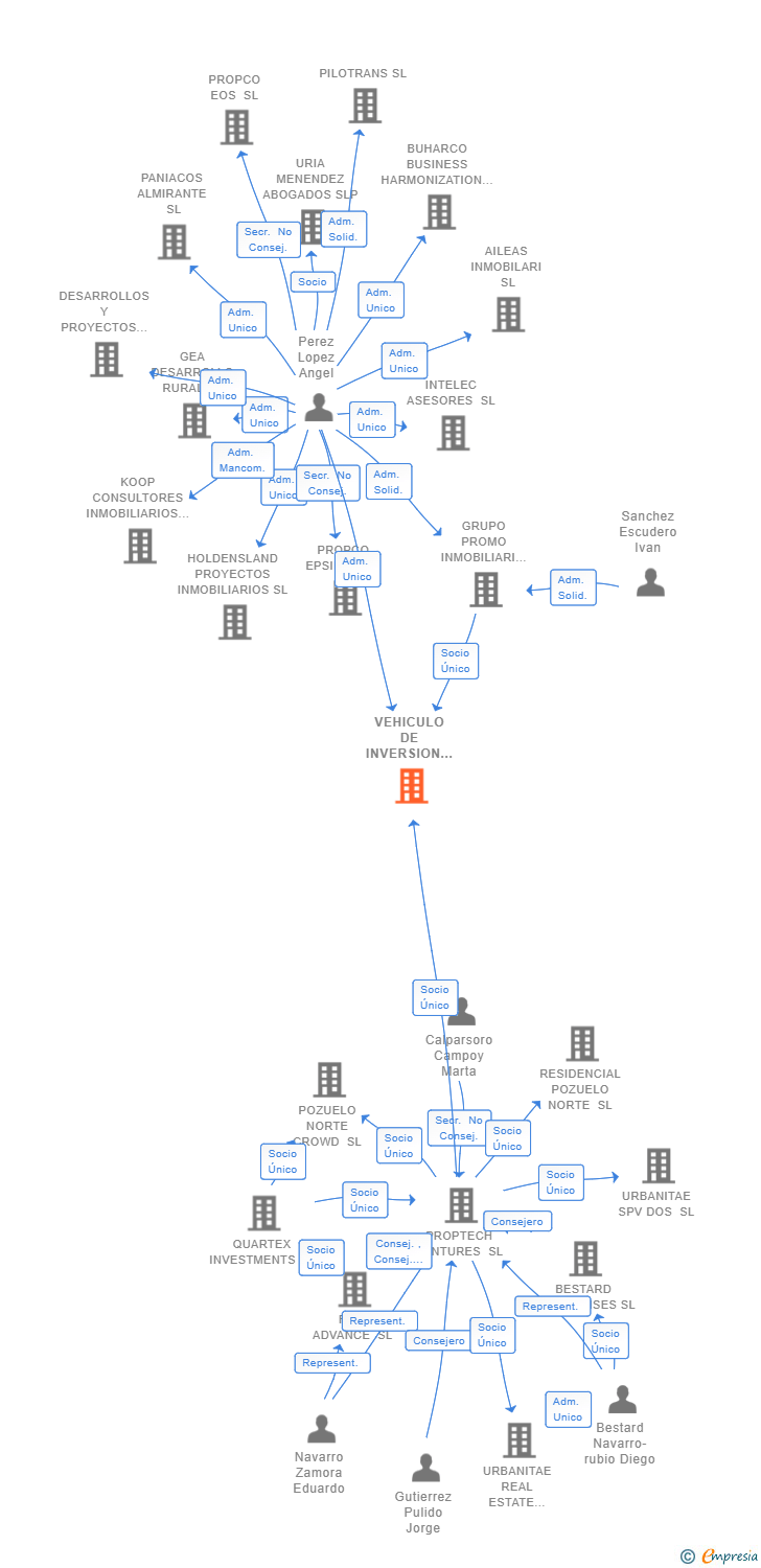Vinculaciones societarias de VEHICULO DE INVERSION SPV DOS SL