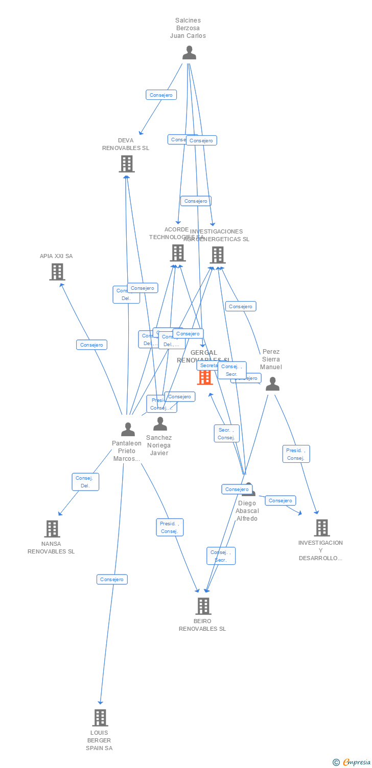 Vinculaciones societarias de GERGAL RENOVABLES SL