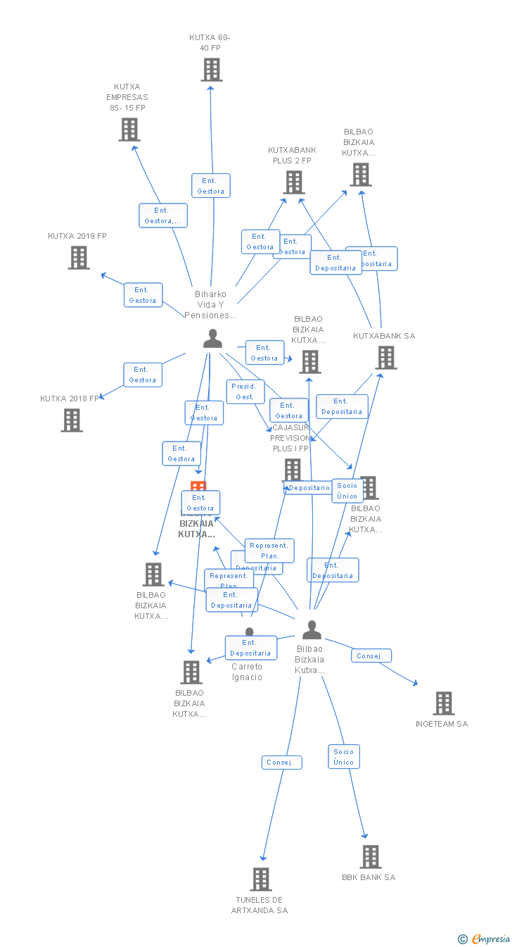 Vinculaciones societarias de BILBAO BIZKAIA KUTXA PREVISION PLUS 6 FP