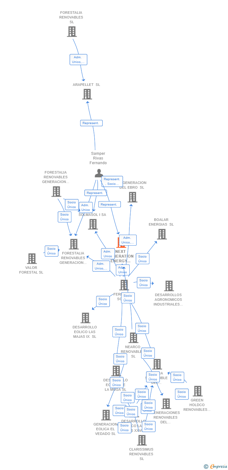 Vinculaciones societarias de NEXT GENERATION ENERGY NEPTUNIO SL (EXTINGUIDA)
