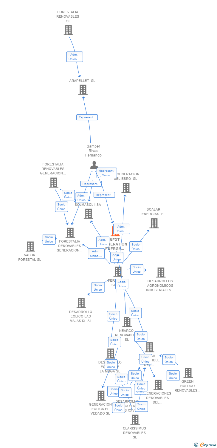 Vinculaciones societarias de NEXT GENERATION ENERGY NEPTUNIO SL