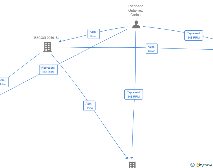 Vinculaciones societarias de ALEGRIA & CORE SL