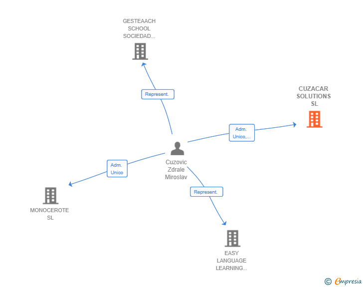 Vinculaciones societarias de CUZACAR SOLUTIONS SL