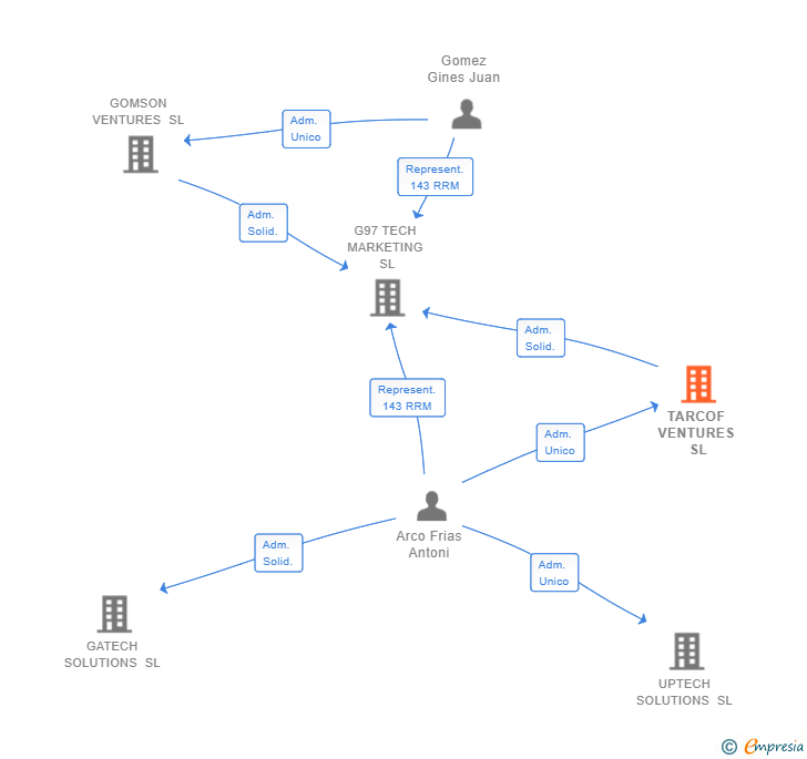 Vinculaciones societarias de TARCOF VENTURES SL
