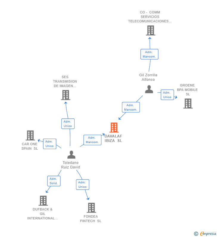 Vinculaciones societarias de DAVALAF IBIZA SL