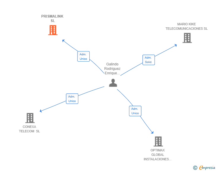 Vinculaciones societarias de PRISMALINK SL