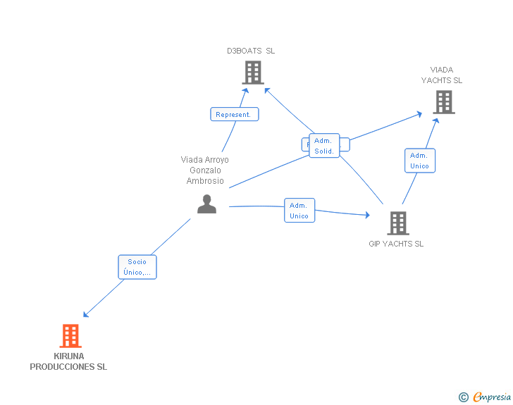 Vinculaciones societarias de KIRUNA PRODUCCIONES SL