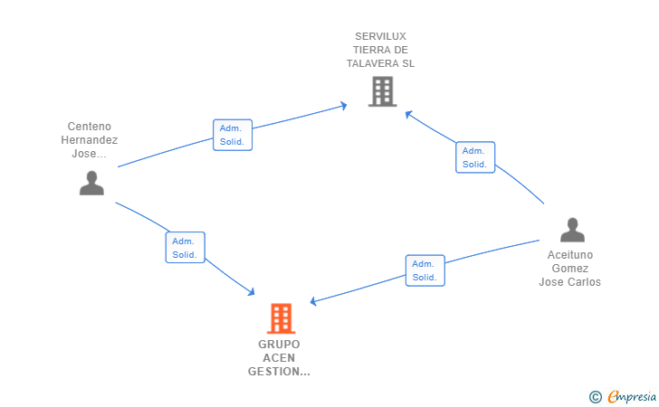 Vinculaciones societarias de GRUPO ACEN GESTION IBERICA SL
