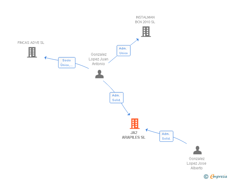 Vinculaciones societarias de JA2 ARAPILES SL
