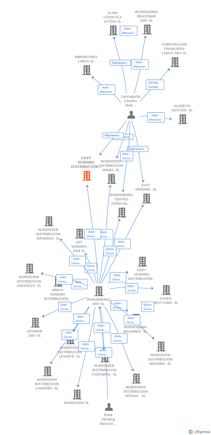Vinculaciones societarias de EASY VENDING DISTRIBUCION MADRID SL