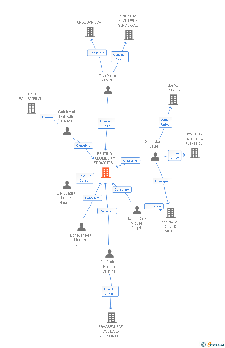 Vinculaciones societarias de RENTIUM ALQUILER Y SERVICIOS TECNOLOGICOS SL