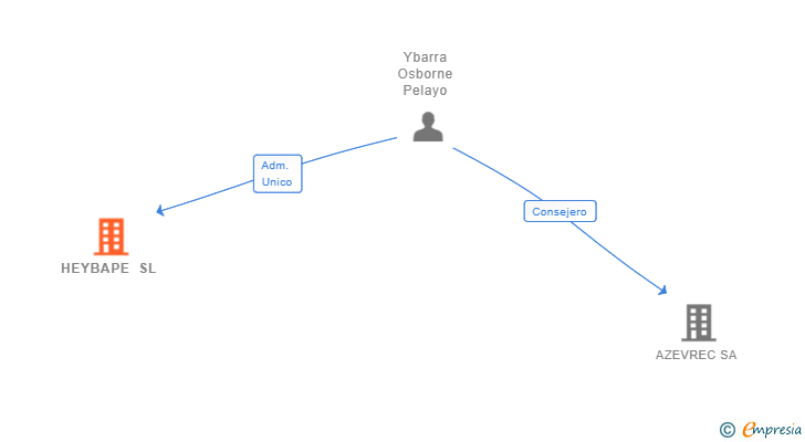 Vinculaciones societarias de HEYBAPE SL