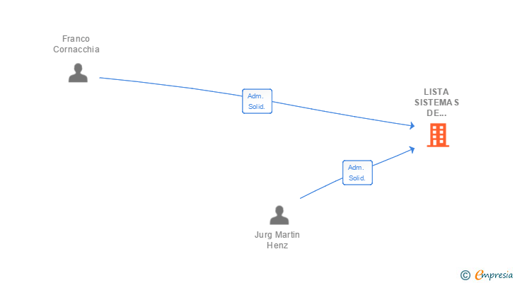 Vinculaciones societarias de LISTA SISTEMAS DE ALMACENAJE SA