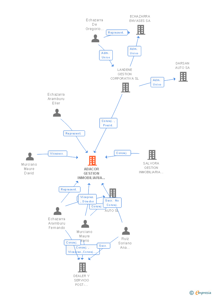 Vinculaciones societarias de ABACOR GESTION INMOBILIARIA SL