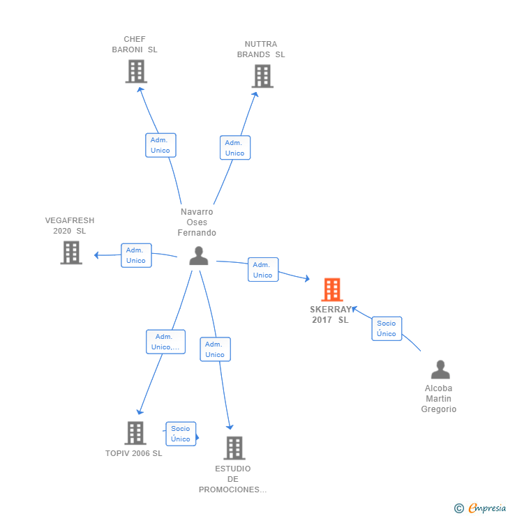 Vinculaciones societarias de SKERRAY 2017 SL
