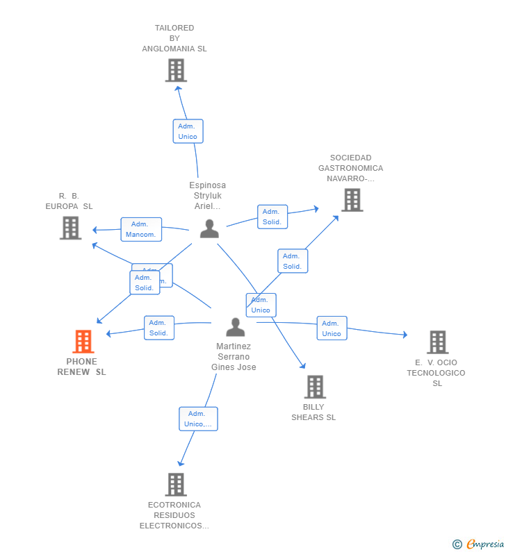 Vinculaciones societarias de PHONE RENEW SL